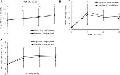 Short-term efficacy and safety of a lower dose of polyethylene glycol recombinant human growth hormone in children with growth hormone deficiency: A randomized, dose-comparison study